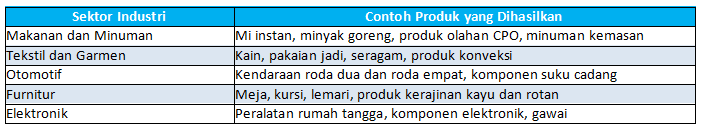 Contoh Perusahaan Manufaktur di Indonesia