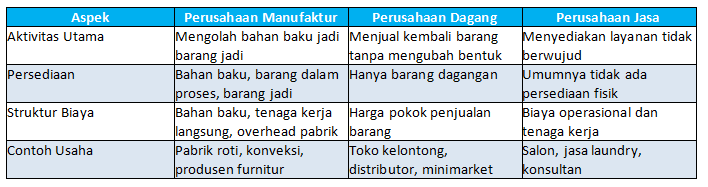 Perbedaan Perusahaan Manufaktur, Dagang, dan Jasa