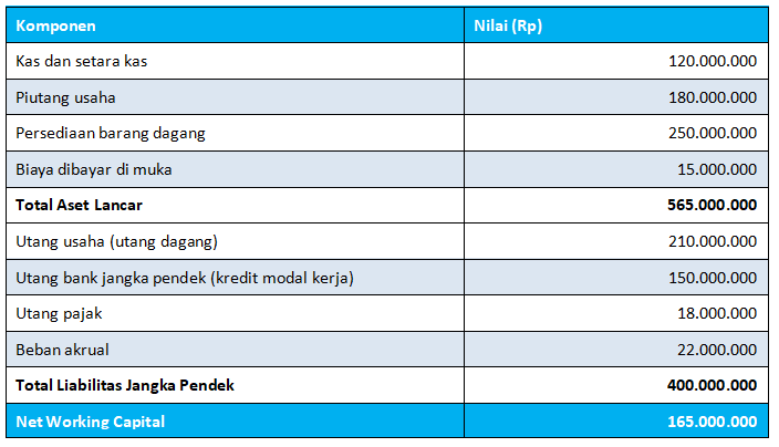 Contoh Perhitungan Net Working Capital