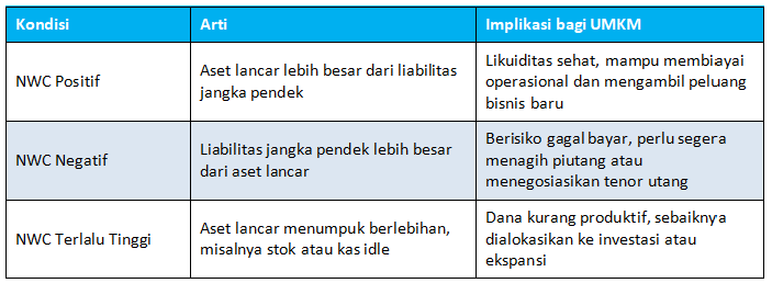 Perbedaan Net Working Capital Positif dan Negatif