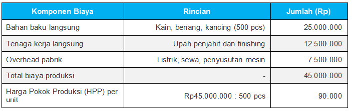 Contoh Perhitungan Cost Accounting UMKM