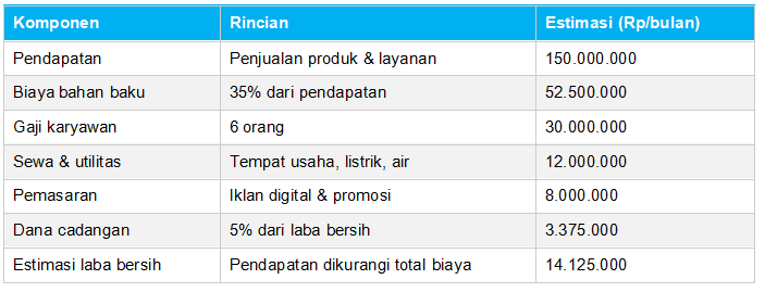 Contoh Anggaran Usaha UMKM