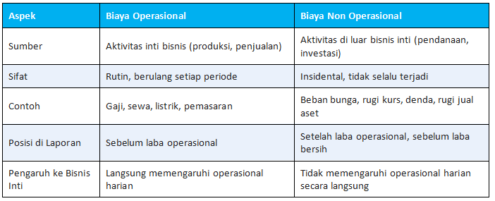 Perbedaan Biaya Operasional dan Biaya Non Operasional