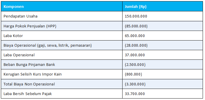 Contoh Perhitungan Biaya Non Operasional dalam Laporan Laba Rugi
