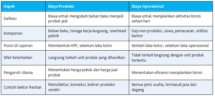 Perbedaan Biaya Produksi dan Biaya Operasional
