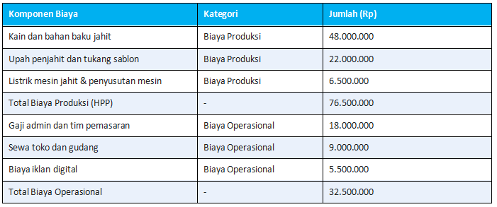 Contoh Perbedaan Biaya Produksi dan Biaya Operasional dalam Praktik