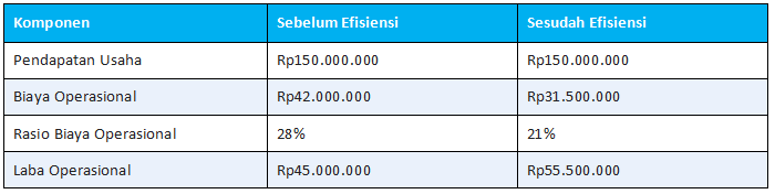 Contoh Perhitungan Efisiensi Operasional