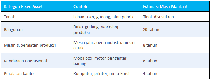 Contoh Fixed Asset dalam Bisnis UMKM