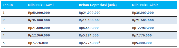 Metode Menghitung Depresiasi Aset