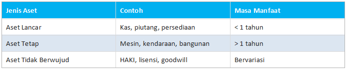 Jenis-Jenis Aset