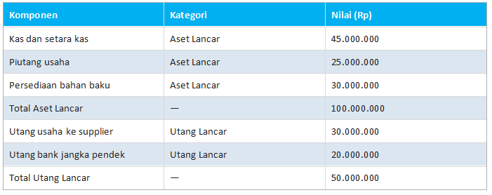 Contoh Perhitungan Current Ratio UMKM