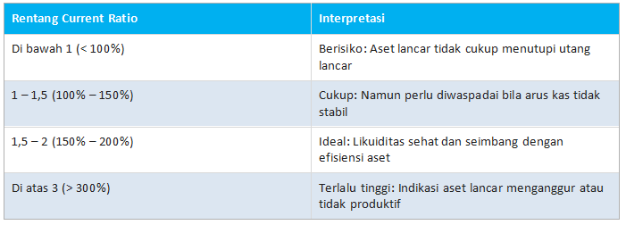 Standar Current Ratio yang Ideal bagi UMKM