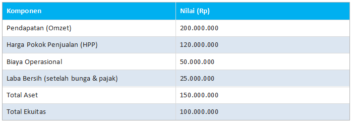 Contoh Perhitungan Rasio Profitabilitas UMKM