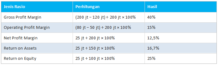 Contoh Perhitungan Rasio Profitabilitas UMKM
