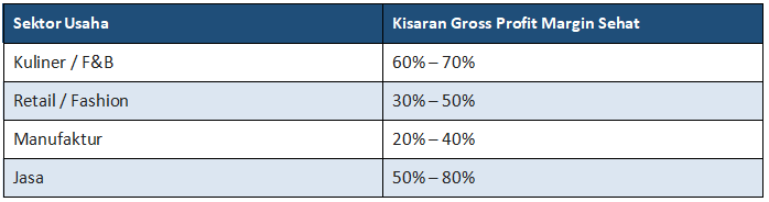 Standar Gross Profit Margin yang Sehat