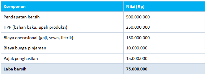 Contoh Perhitungan Rumus Net Profit Margin