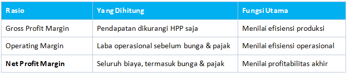Perbedaan Net Profit Margin, Gross Profit Margin, dan Operating Margin