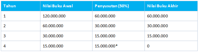 Metode Saldo Menurun (tarif 50%)