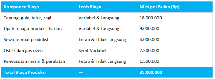Contoh Akuntansi Biaya dalam Praktik UMKM