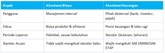 Perbedaan Akuntansi Biaya dan Akuntansi Keuangan