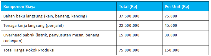 Contoh Perhitungan Akuntansi Biaya