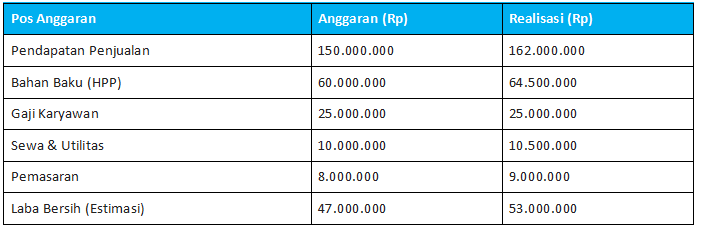 Contoh Akuntansi Anggaran