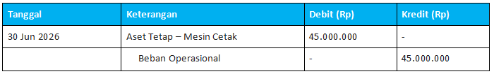 Contoh Jurnal Koreksi: Kesalahan Akun