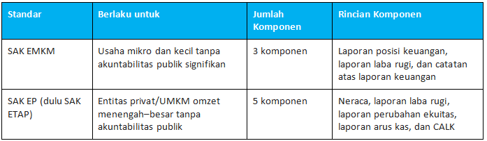 Komponen Laporan Keuangan UMKM: SAK EMKM vs SAK EP (Pengganti SAK ETAP)