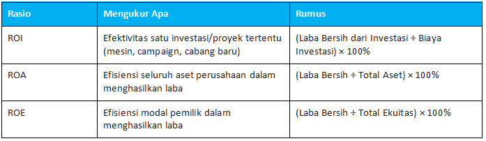 Perbedaan ROI vs ROA vs ROE