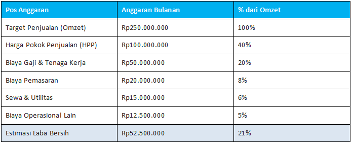 Contoh Budgeting Perusahaan untuk UMKM