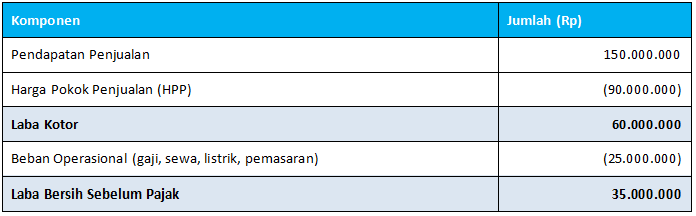 Contoh Laporan Laba Rugi