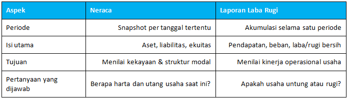 Perbedaan Neraca dan Laba Rugi