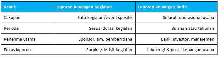 Perbedaan Laporan Keuangan Kegiatan dan Laporan Keuangan Rutin Usaha