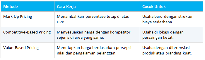 Metode Lain dalam Cara Menghitung Harga Jual Makanan
