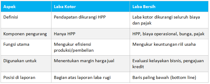 Perbedaan Laba Kotor dan Laba Bersih