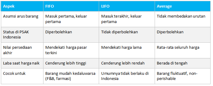 Perbandingan Metode FIFO, LIFO, dan Average