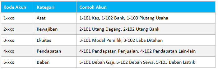 Struktur Kode Akun dan Contoh Chart of Accounts