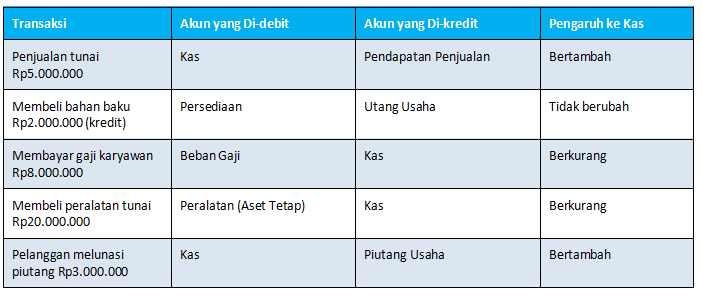 Contoh Penerapan Akuntansi Dasar dalam Transaksi Sehari-Hari