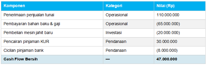 Cara Menghitung Cash Flow