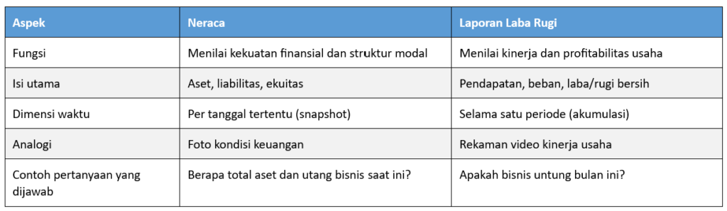 Perbedaan Neraca dan Laporan Laba Rugi