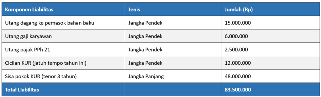Contoh Liabilitas dalam Neraca UMKM