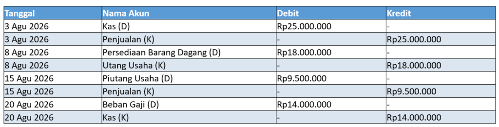 Contoh Pencatatan Jurnal Keuangan untuk UMKM