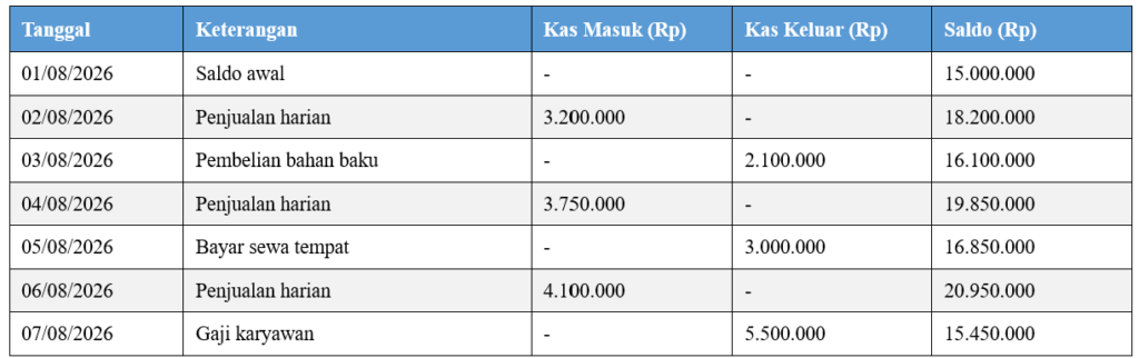 Contoh Buku Kas Masuk dan Keluar