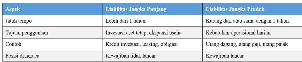 Perbedaan Liabilitas Jangka Panjang dan Jangka Pendek