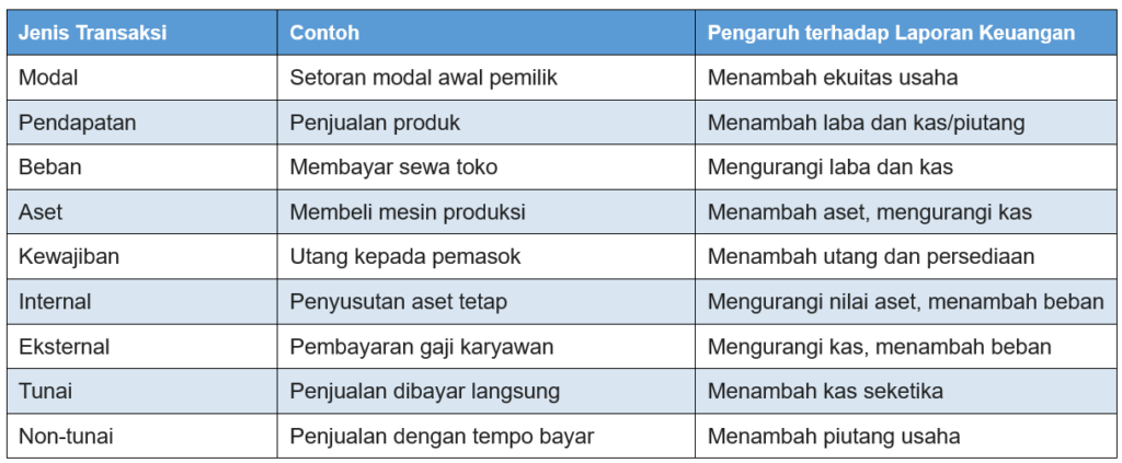 Tabel Perbandingan Jenis Transaksi Keuangan