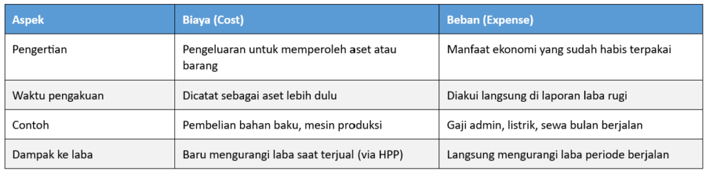 Perbedaan Beban dan Biaya (Expense vs Cost)