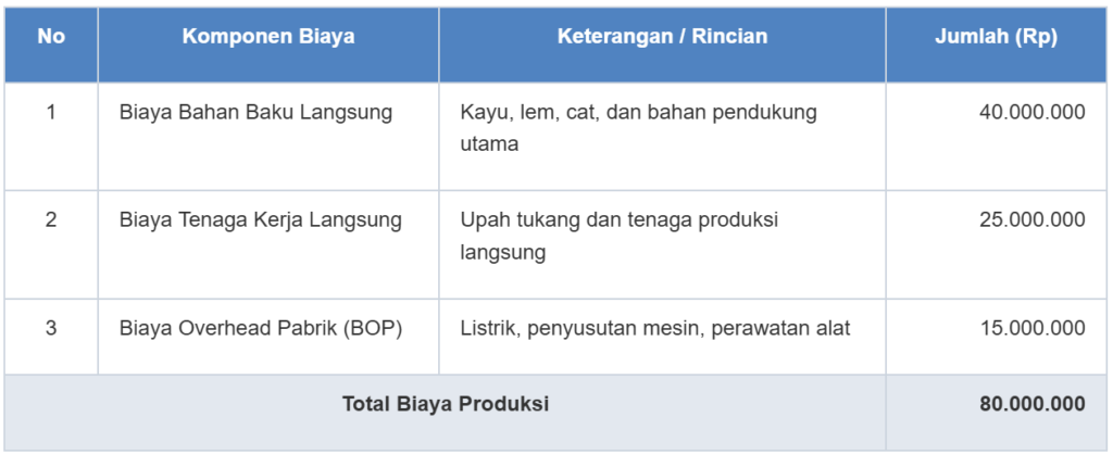Contoh Perhitungan Akuntansi Perusahaan Manufaktur