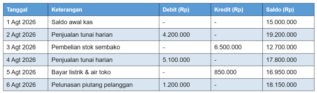 Contoh Pembukuan Keuangan Usaha Kecil (Buku Kas Harian)