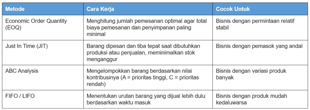 Jenis-Jenis Metode Inventory Management