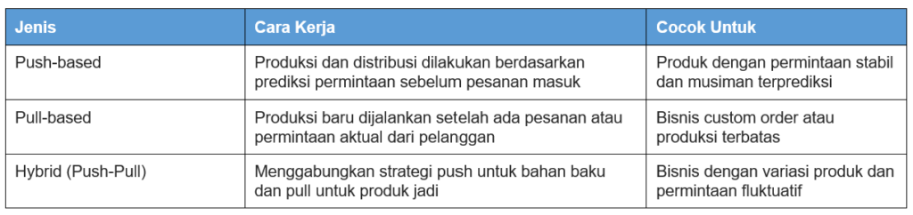 Jenis-Jenis Supply Chain Management